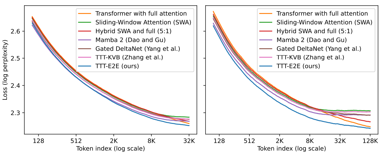 按 Token 位置的损失分解